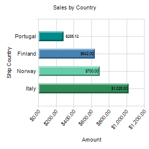 Sales by Country